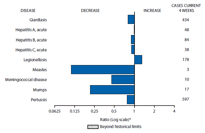 The figure above is a bar chart showing selected notifiable disease reports for the United States with comparison of provisional 4-week totals through June 13, 2015, with historical data. Reports of legionellosis increased. Reports of giardiasis, acute hepatitis A, acute hepatitis B, acute hepatitis C, measles, meningococcal disease, mumps, and pertussis decreased.