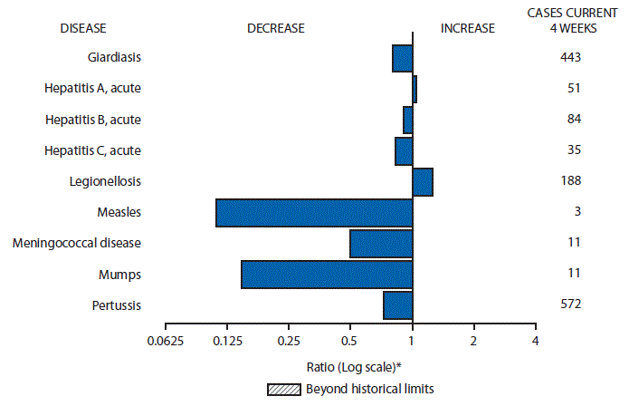 The figure above is a bar chart showing selected notifiable disease reports for the United States with comparison of provisional 4-week totals through June 20, 2015, with historical data. Reports of acute hepatitis A and legionellosis increased. Reports of giardiasis, acute hepatitis B, acute hepatitis C, measles, meningococcal disease, mumps, and pertussis decreased.