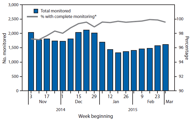 The figure is a bar chart showing the number of persons (N = 10,344) with potential Ebola exposure who were monitored and percentage with complete monitoring, by week in the United States during November 3, 2014-March 8, 2015.