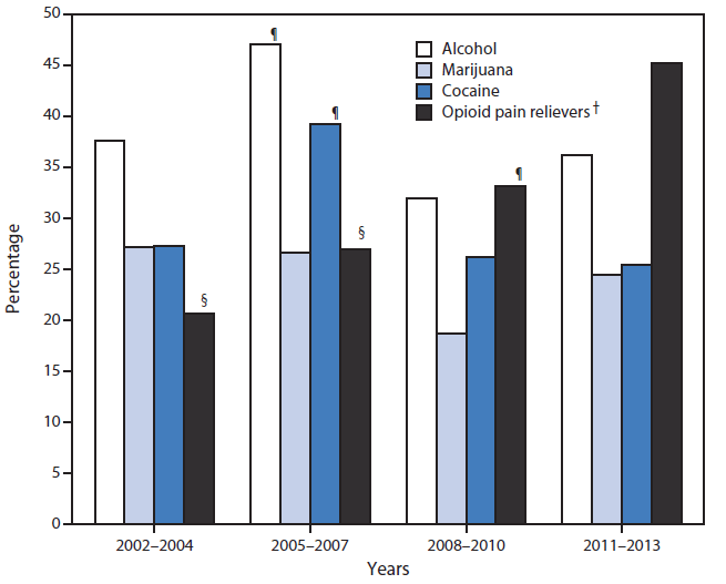 The figure is a bar graph showing the annual average percentage of past-year heroin users with past-year abuse dependence on alcohol, marijuana, cocaine, or opioid pain relievers, during four periods: 2002-2004; 2005-2007; 2008-2010; and 2011-2013, based on data from the National Survey on Drug Use and Health surveys during 2002-2013. The percentage of heroin users with opioid pain reliever abuse or dependence more than doubled, from 20.7% in 2002-2004 to 45.2% in 2011-2013.