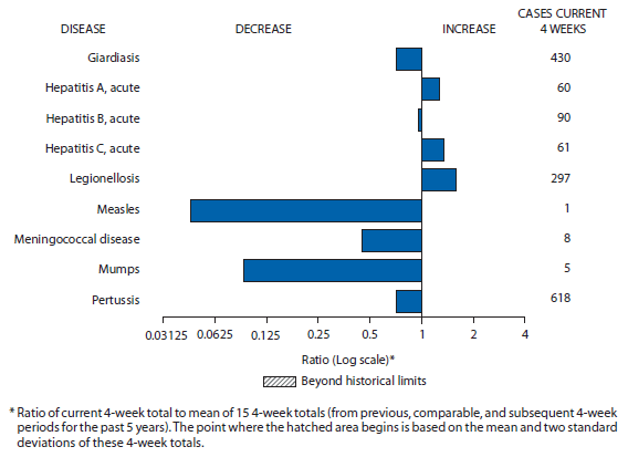 The figure is a bar chart showing selected notifiable disease reports for the United States with comparison of provisional 4-week totals through July 11, 2015, with historical data. Reports of acute hepatitis A, acute hepatitis C, and legionellosis increased. Reports of giardiasis, acute hepatitis B, measles, meningococcal disease, mumps, and pertussis decreased.