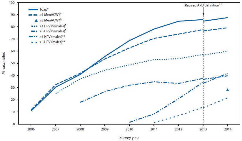 The figure is a line chart showing estimated vaccination coverage with selected vaccines and doses among adolescents aged 13-17 years, by survey year, in the United States during 2006-2014.