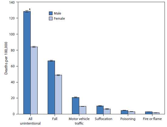 The figure is a bar chart showing that during 2012-2013, among persons aged ≥65 years, men had higher age-adjusted death rates than women from all unintentional injuries, (128.3 versus 84.1 deaths per 100,000 population, respectively), and from the five leading causes of unintentional injury death. Death rates due to falls were the highest for both men and women, with the rates for men 1.4 times higher than the rates for women (66.7 versus 48.8). Compared to women, age-adjusted death rates for men were 2.1 times higher for motor vehicle traffic crashes (21.0 versus 9.9).