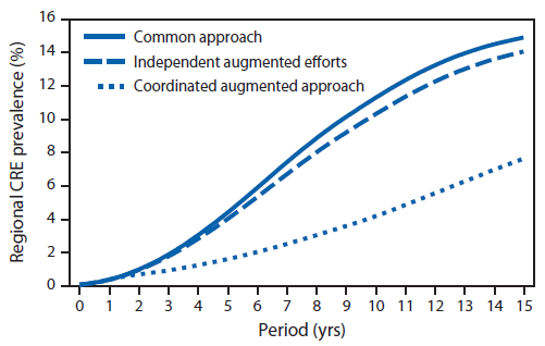 The figure above is a line graph showing the projected countywide prevalence of carbapenem-resistant Enterobacteriaceae in Orange County, California, over a 15-year period under three different intervention scenarios, using a 102-facility model. Additional information is available at http://www.cdc.gov/drugresistance/resources/publications.html. 