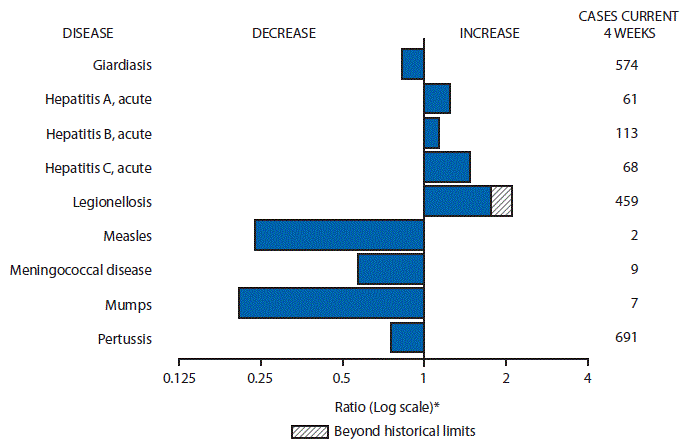 The figure above is a bar chart showing selected notifiable disease reports for the United States with comparison of provisional 4-week totals through August 8, 2015, with historical data. Reports of acute hepatitis A, acute hepatitis B, acute hepatitis C, and legionellosis increased with legionellosis increasing beyond historical limits. Reports of giardiasis, measles, meningococcal disease, mumps, and pertussis decreased.