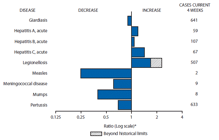 The figure above is a bar chart showing selected notifiable disease reports for the United States with comparison of provisional 4-week totals through August 15, 2015, with historical data. Reports of acute hepatitis A, acute hepatitis B, acute hepatitis C, and legionellosis increased with legionellosis increasing beyond historical limits.  Reports of giardiasis, measles, meningococcal disease, mumps, and pertussis decreased.