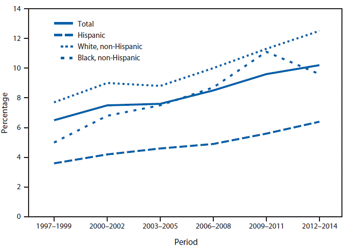 The figure above is a line chart showing that from 1997-1999 to 2012-2014, the percentage of all children aged 5-17 years with diagnosed attention-deficit/hyperactivity disorder (ADHD) increased significantly from 7.0% to 10.2%, and so did the prevalence among non-Hispanic white children (8.4% to 12.5%), non-Hispanic black children (5.5% to 9.6%), and Hispanic children (3.8% to 6.4%). Throughout 1997-2014, Hispanic children were the least likely to have diagnosed ADHD.