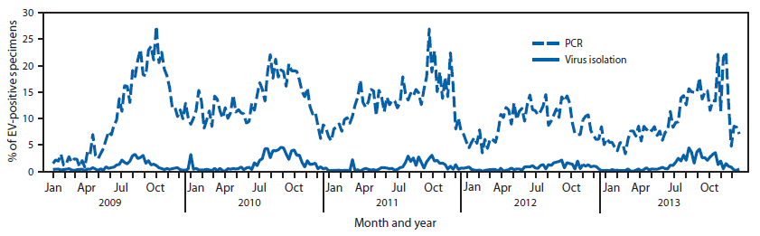 The figure above is a line chart showing the proportion of specimens tested that were enterovirus-positive and reported to the National Respiratory and Enteric Virus Surveillance System, by week and testing method used, in the United States during 2009-2013.