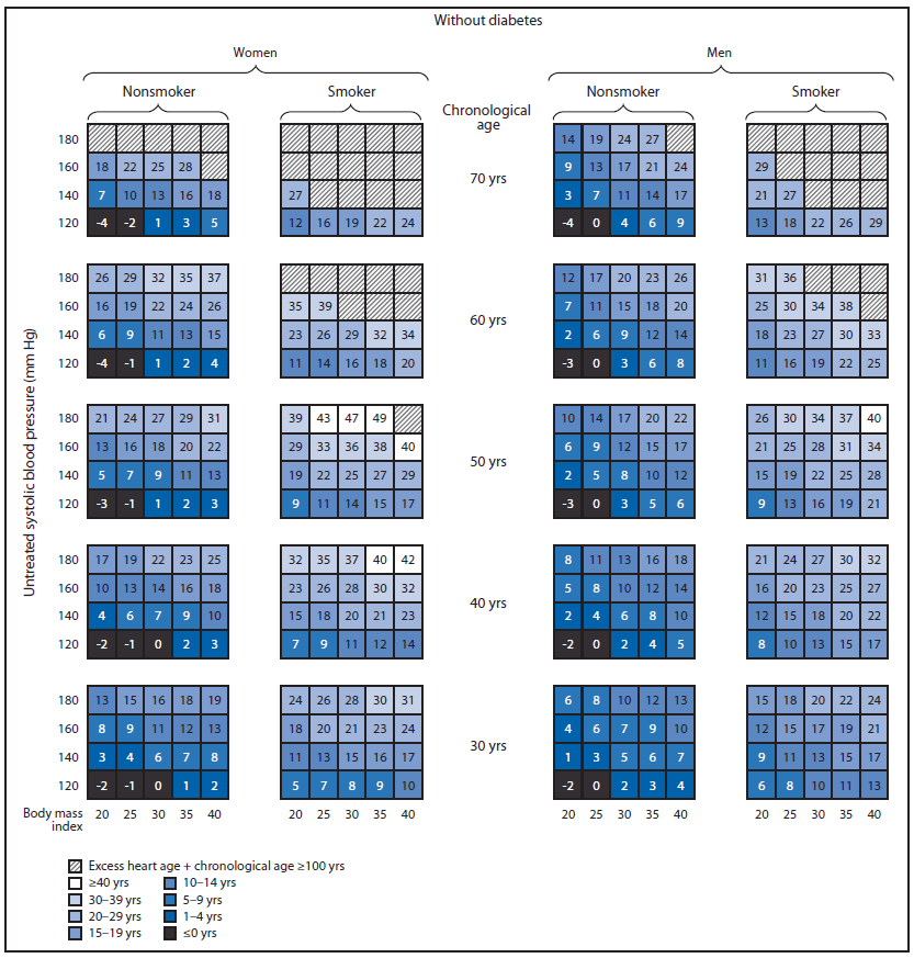 The figure above is a diagram showing excess heart age among U.S. adults without and with diabetes, by sex, chronological age, smoking status, and untreated systolic blood pressure.