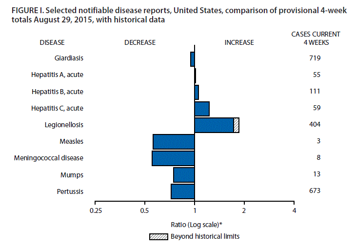 The figure above is a bar chart showing selected notifiable disease reports for the United States with comparison of provisional 4-week totals through August 29, 2015, with historical data. Reports of acute hepatitis A, acute hepatitis B, acute hepatitis C, and legionellosis increased with legionellosis increasing beyond historical limits. Reports of giardiasis, measles, meningococcal disease, mumps, and pertussis decreased.