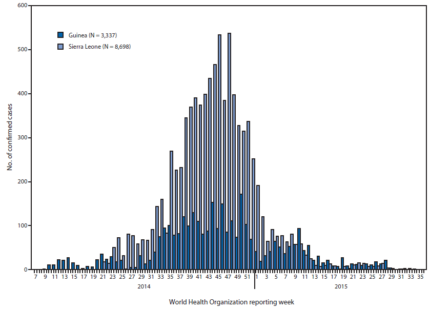 The figure above is an epidemiologic curve showing the reported number of confirmed Ebola virus disease cases, by World Health Organization reporting week, in Guinea and Sierra Leone during February 2014-August 2015.