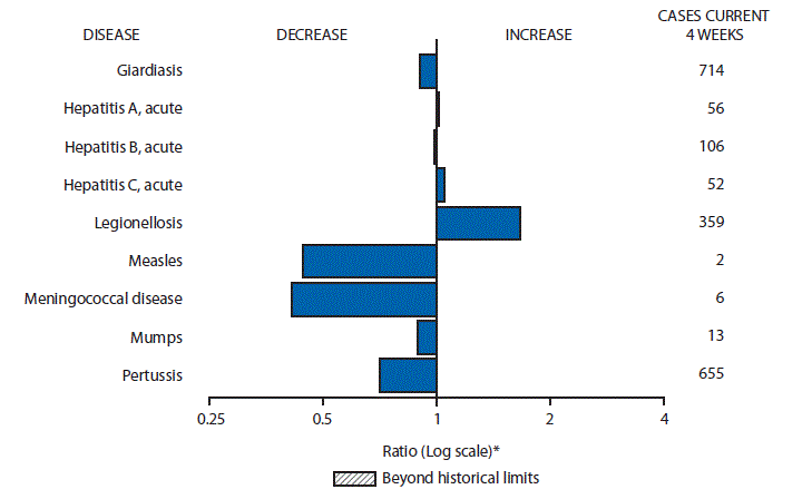 The figure above is a bar chart showing selected notifiable disease reports for the United States with comparison of provisional 4-week totals through September 5, 2015, with historical data. Reports of acute hepatitis A, acute hepatitis C, and legionellosis increased.  Reports of giardiasis, acute hepatitis B, measles, meningococcal disease, mumps, and pertussis decreased.