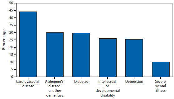 The figure above shows the percentage of adult day services center participants by selected diagnoses in the United States in 2014. In 2014, cardiovascular disease (44%) was the most common diagnosis among adult day services center participants, while severe mental illness (10%) was the least common diagnosis. About 30% of adult day services center participants had a diagnosis of Alzheimer's disease or other dementias; 30% had diabetes; about 25% had intellectual or developmental disability; and 25% had depression.