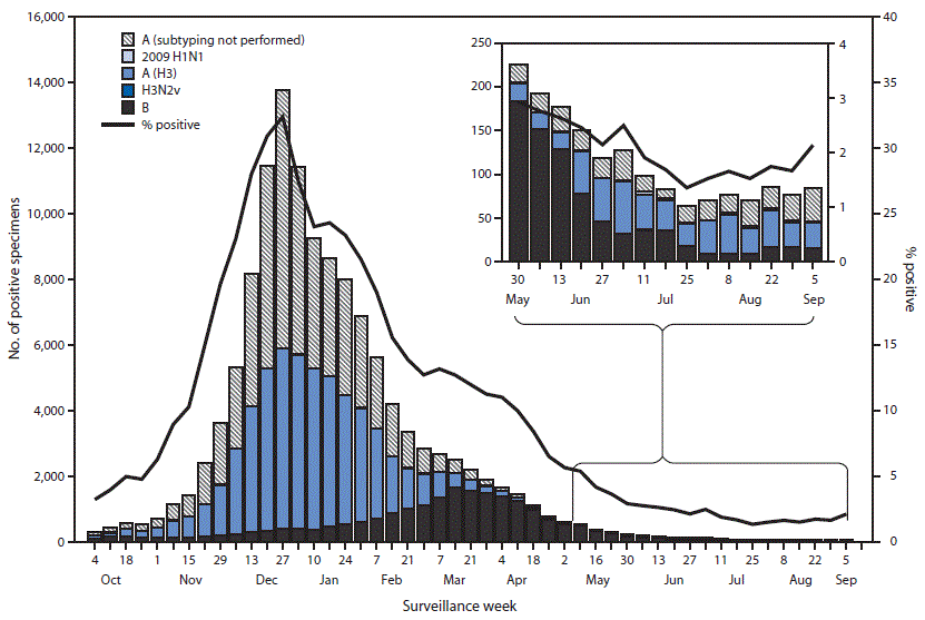 The figure above is a bar chart showing the number and percentage of respiratory specimens testing positive for influenza reported by World Health Organization and National Respiratory and Enteric Virus Surveillance System collaborating laboratories, by type, subtype, and week, in the United States during September 28, 2014–September 5, 2015.