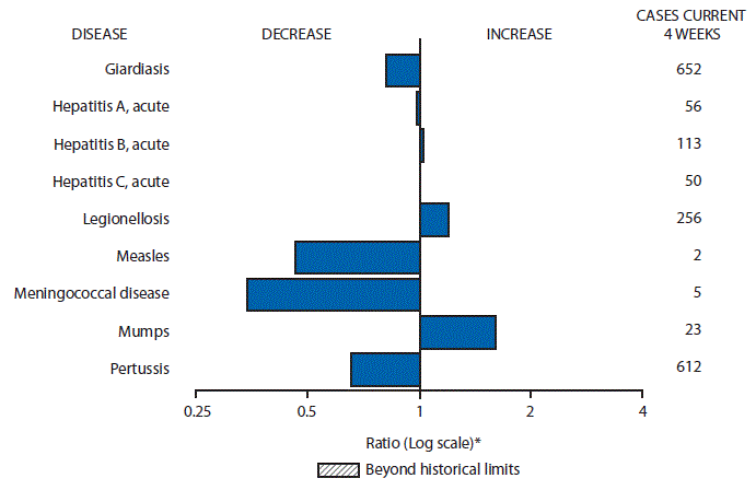 The figure above is a line chart showing the age-adjusted death rates for Parkinson disease increased for males from 8.8 per 100,000 population in 2000 to 11.0 in 2013 and for females from 3.9 in 2000 to 4.8 in 2013. From 2000 to 2013, the rates increased for black and white males and black and white females. Throughout the period, the rate for males was higher than the rate for females, and the rates for whites were higher than those for blacks.