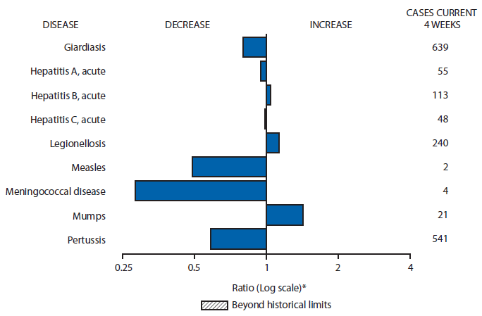 The figure above is a bar chart showing selected notifiable disease reports for the United States with comparison of provisional 4-week totals through September 19, 2015, with historical data. Reports of acute hepatitis B, legionellosis and mumps increased.  Reports of giardiasis, acute hepatitis A, acute hepatitis C, measles, meningococcal disease and pertussis decreased.