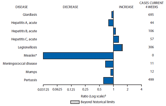 The figure is a bar chart showing selected notifiable disease reports for the United States with comparison of provisional 4-week totals through October 24, 2015, with historical data. Reports of acute hepatitis B, acute hepatitis C, and legionellosis increased with legionellosis increasing beyond historical limits. Reports of giardiasis, acute hepatitis A, measles, meningococcal disease, mumps, and pertussis decreased.