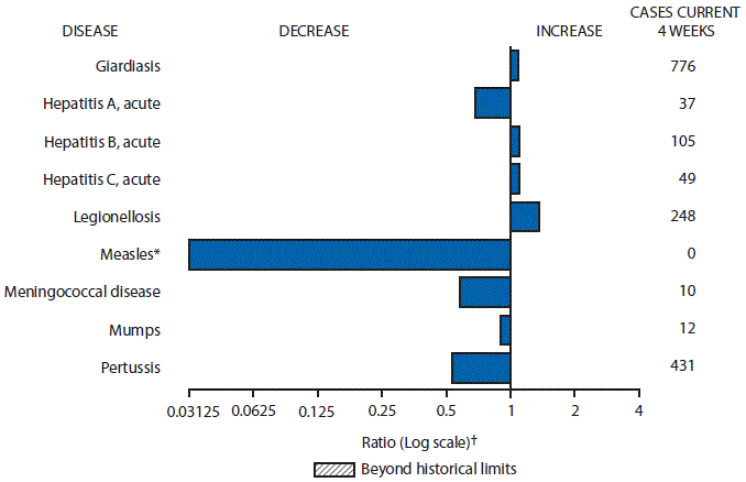 The figure above is a bar chart showing selected notifiable disease reports for the United States with comparison of provisional 4-week totals through November 7, 2015, with historical data. Reports of giardiasis, acute hepatitis B, acute hepatitis C, and legionellosis increased.  Reports of acute hepatitis A, measles, meningococcal disease, mumps and pertussis decreased.