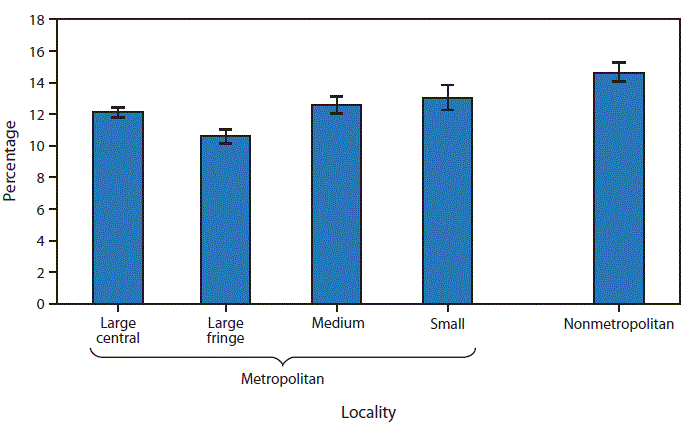 The figure above is a bar chart showing that during 2012-2014, the percentage of adults aged 18-64 years who did not get or who delayed medical care during the last 12 months because of cost was higher in nonmetropolitan counties (14.6%) compared with metropolitan counties (10.6%-13.0%). Among adults residing in metropolitan counties, those in large fringe metropolitan counties were less likely to report not getting or delaying medical care (10.6%) compared to those in large central metropolitan counties (12.1%), medium metropolitan counties (12.6%), and small metropolitan counties (13.0%).