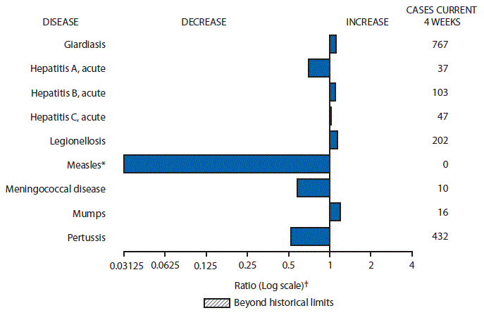 The figure above is a bar chart showing selected notifiable disease reports for the United States with comparison of provisional 4-week totals through November 14, 2015, with historical data. Reports of giardiasis, acute hepatitis B, acute hepatitis C, legionellosis and mumps increased.  Reports of acute hepatitis A, measles, meningococcal disease and pertussis decreased.