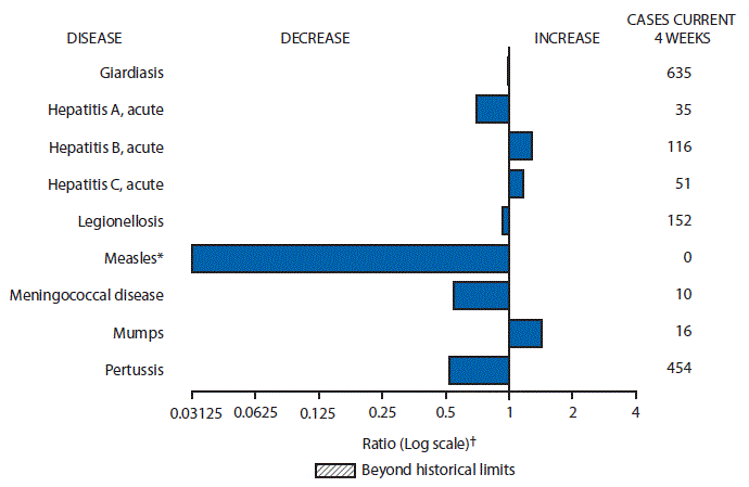 The figure above is a bar chart showing selected notifiable disease reports for the United States with comparison of provisional 4-week totals through November 28, 2015, with historical data. Reports of acute hepatitis B, acute hepatitis C and mumps increased.  Reports of giardiasis, acute hepatitis A, legionellosis, measles, meningococcal disease and pertussis decreased.