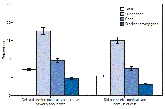 The figure is a bar chart showing that, based on 2014 data, approximately 7% of persons (22.3 million) in the United States delayed medical care during the preceding year because of worry about the cost, and 5% (16.5 million) did not receive needed medical care because they could not afford it. Persons whose health was assessed as fair or poor were nearly four to five times as likely as persons whose health was excellent or very good to delay care (17.6% versus 4.7%) or not receive needed medical care (15.1% versus 3.1%) because of cost.