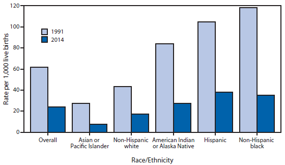 The figure is a bar chart showing that from 1991 to 2014, the birth rate for females aged 15-19 years declined 61%, from 61.8 to 24.2 births per 1,000, the lowest rate ever recorded for the United States. Declines ranged from 60% for non-Hispanic white teens to 72% for Asian or Pacific Islander teens. Despite the declines among all groups, teen birth rates by race/ethnicity continued to reflect wide disparities. In 1991, rates ranged from 27.3 per 1,000 for Asian or Pacific Islanders to 118.2 for non-Hispanic blacks; in 2014, rates ranged from 7.7 for Asian or Pacific Islanders to 38.0 for Hispanics.