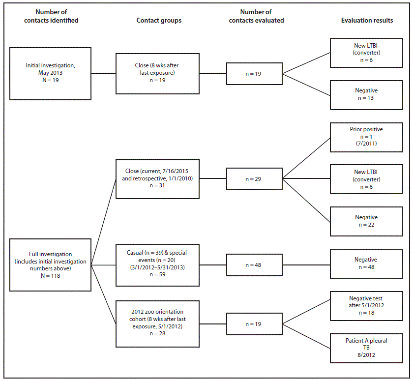 The figure is a diagram showing a contact investigation of elephants with tuberculosis at an Oregon zoo in 2013.