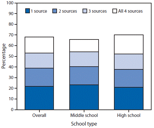 The figure is a bar chart showing the proportion of U.S. students exposed to electronic cigarette advertisements by school type and number of exposure sources in 2014.  The exposure sources included retail stores, Internet, TV and movies, and newspapers and magazines.