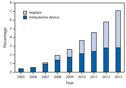 The figure is a stacked bar chart showing the percentage of U.S. female teens aged 15-19 years using long-acting reversible contraception (LARC) among those seeking contraceptive services at Title X service sites, by LARC type during 2005-2013. From 2005 to 2013, use of intrauterine devices (IUDs) increased from 3,685 (0.4%) to 17,349 (2.8%), and use of implants increased from 427 (0.04%) to 26,347 (4.3%). Use of IUDs was more prevalent than use of implants during 2005-2011 but was surpassed by implants in 2012 and 2013.