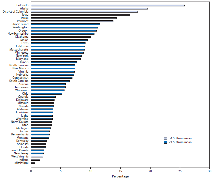 The figure is a horizontal bar chart showing the percentage of U.S. female teens aged 15-19 years using long-acting reversible contraception (LARC) among those seeking contraceptive services at Title X service sites, by state in 2013. Colorado had the highest percentage of teen clients using LARC (25.8%), followed by Alaska (19.6%); the lowest percentage was in Indiana (1.5%), and Mississippi (0.7%).