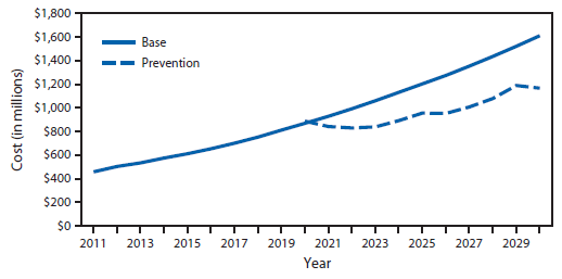 The figure above is a line chart showing annual observed and projected cost of treating new melanoma cases among whites in the United States during 2011-2030.