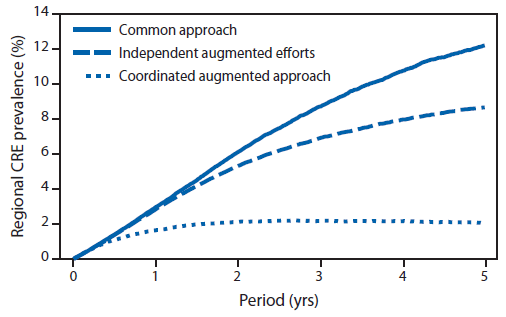 The figure above is a line graph showing the projected regional prevalence of carbapenem-resistant Enterobacteriaceae (CRE) in the United States over a 5-year period under three different intervention scenarios, using a 10-facility model. Additional information is available at http://www.cdc.gov/drugresistance/resources/publications.html.