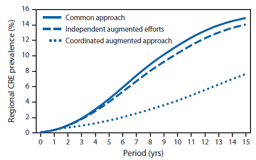 The figure above is a line graph showing the projected countywide prevalence of carbapenem-resistant Enterobacteriaceae (CRE) in Orange County, California, over a 15-year period under three different intervention scenarios, using a 102-facility model. Additional information is available at http://www.cdc.gov/drugresistance/resources/publications.html.