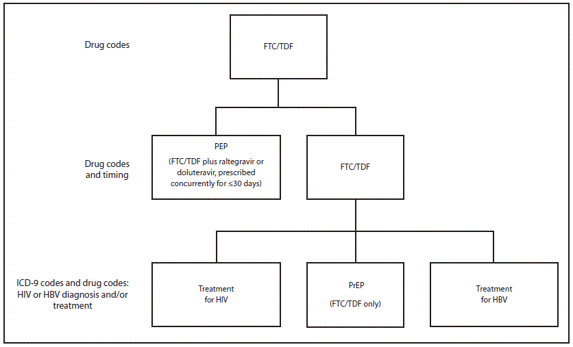 The figure above is a diagram of a coding algorithm used for extracting Medicaid recipients filling prescriptions for PrEP.