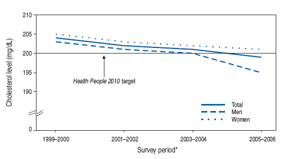 QuickStats: Mean Serum Total Cholesterol Level Among Adults Aged 
greater than equal to 20 Years, by Sex --- National Health and Nutrition Examination 
Survey (NHANES), United States, 1999--2000 to 2005--2006