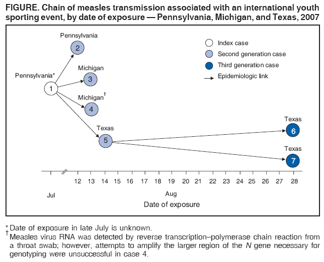 FIGURE. Chain of measles transmission associated with an international youth
sporting event, by date of exposure — Pennsylvania, Michigan, and Texas, 2007