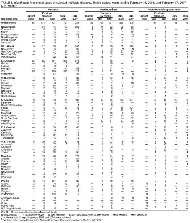 TABLE II. (Continued) Provisional cases of selected notifiable diseases, United States, weeks ending February 16, 2008, and February 17, 2007
(7th Week)*