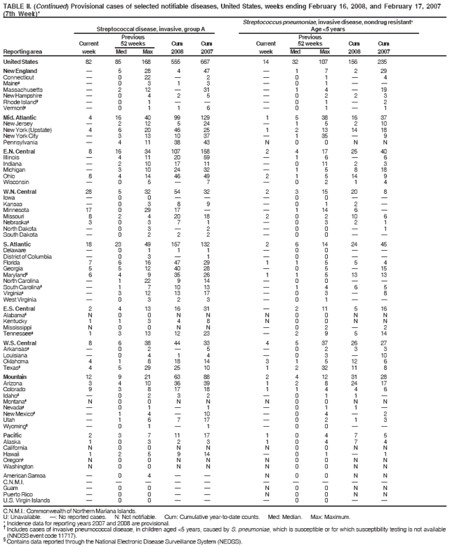 TABLE II. (Continued) Provisional cases of selected notifiable diseases, United States, weeks ending February 16, 2008, and February 17, 2007
(7th Week)*