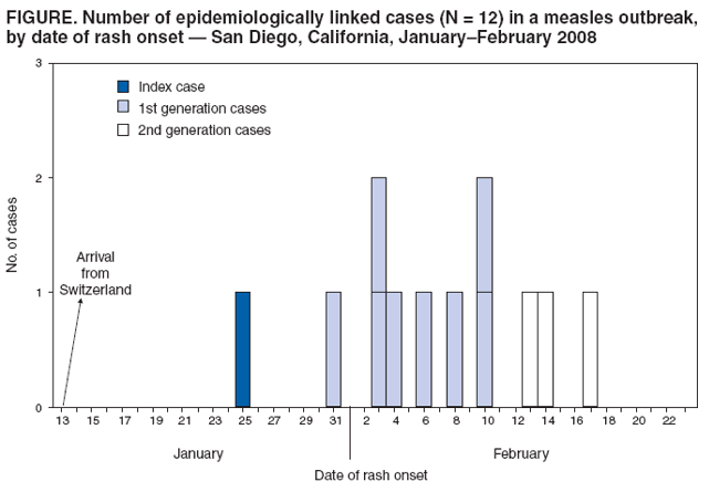 FIGURE. Number of epidemiologically linked cases (N = 12) in a measles outbreak,
by date of rash onset — San Diego, California, January–February 2008