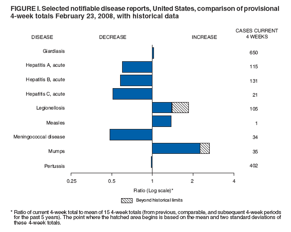 FIGURE I. Selected notifiable disease reports, United States, comparison of provisional
4-week totals February 23, 2008, with historical data