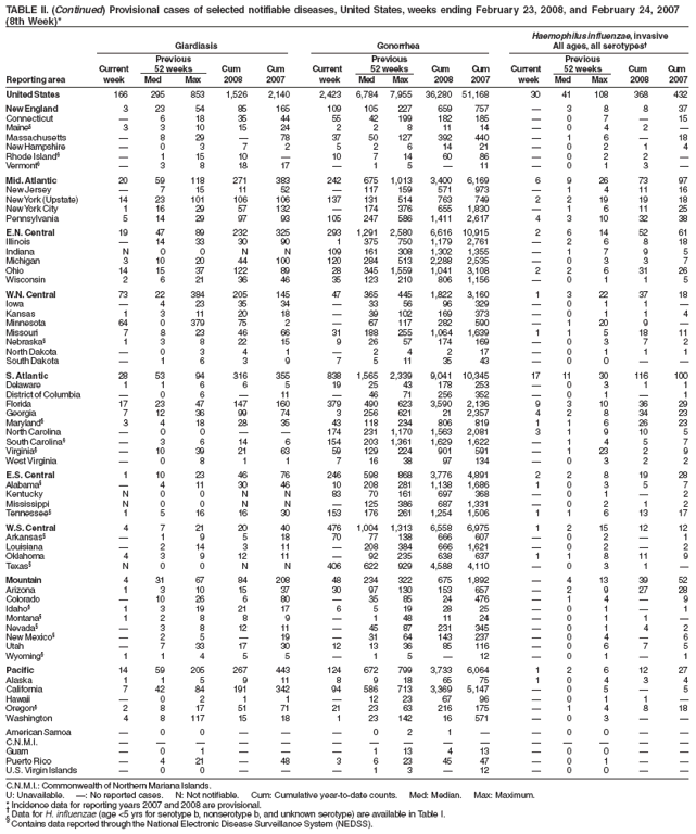 TABLE II. (Continued) Provisional cases of selected notifiable diseases, United States, weeks ending February 23, 2008, and February 24, 2007
(8th Week)*