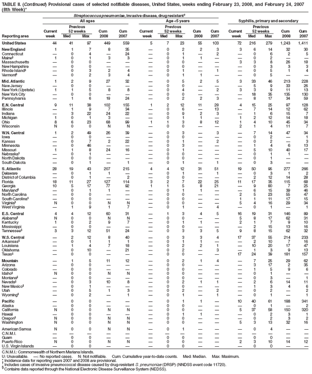 TABLE II. (Continued) Provisional cases of selected notifiable diseases, United States, weeks ending February 23, 2008, and February 24, 2007
(8th Week)*