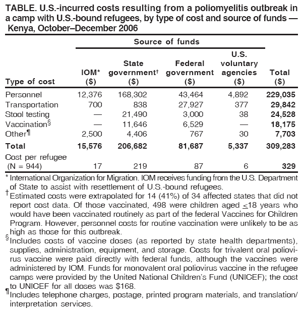 TABLE. U.S.-incurred costs resulting from a poliomyelitis outbreak in
a camp with U.S.-bound refugees, by type of cost and source of funds —
Kenya, October–December 2006