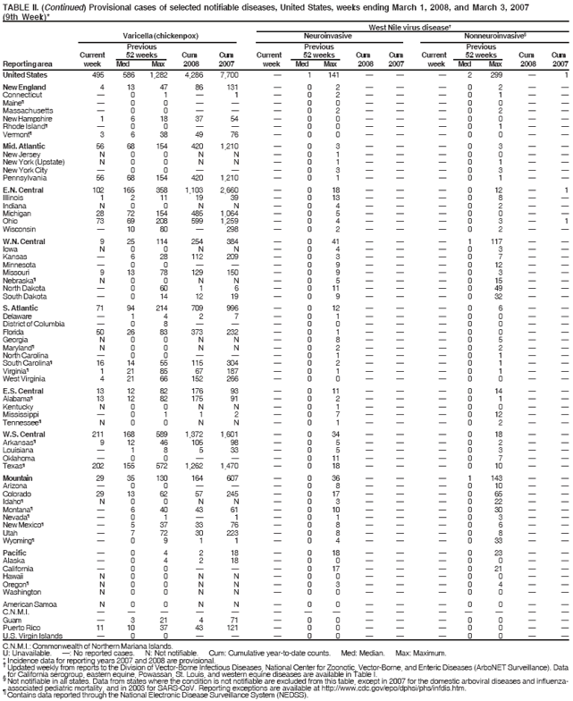 TABLE II. (Continued) Provisional cases of selected notifiable diseases, United States, weeks ending March 1, 2008, and March 3, 2007
(9th Week)*