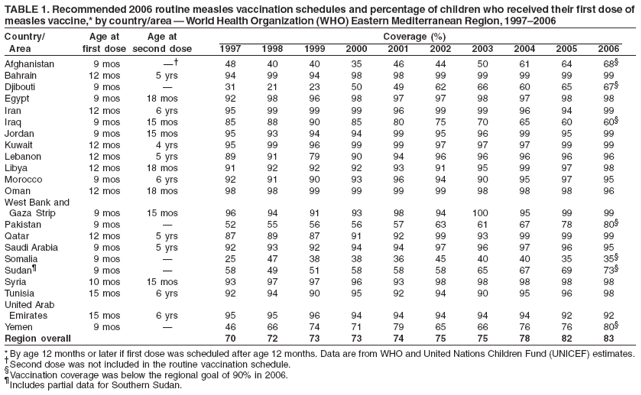 TABLE 1. Recommended 2006 routine measles vaccination schedules and percentage of children who received their first dose of
measles vaccine,* by country/area — World Health Organization (WHO) Eastern Mediterranean Region, 1997–2006