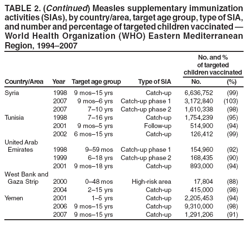 TABLE 2. (Continued) Measles supplementary immunization
activities (SIAs), by country/area, target age group, type of SIA,
and number and percentage of targeted children vaccinated —
World Health Organization (WHO) Eastern Mediterranean
Region, 1994–2007