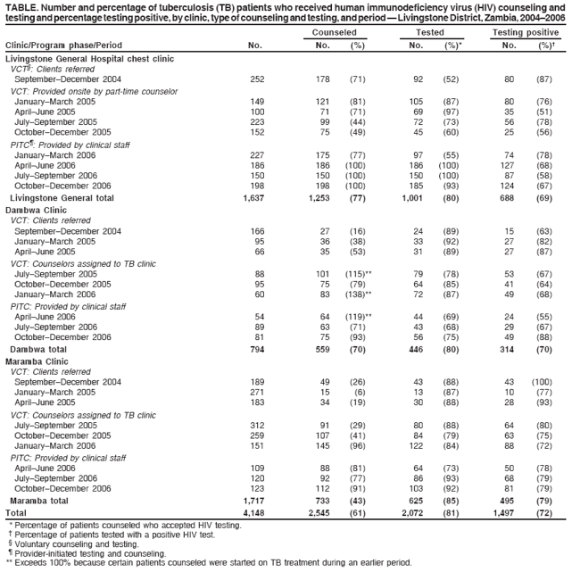 TABLE. Number and percentage of tuberculosis (TB) patients who received human immunodeficiency virus (HIV) counseling and
testing and percentage testing positive, by clinic, type of counseling and testing, and period — Livingstone District, Zambia, 2004–2006