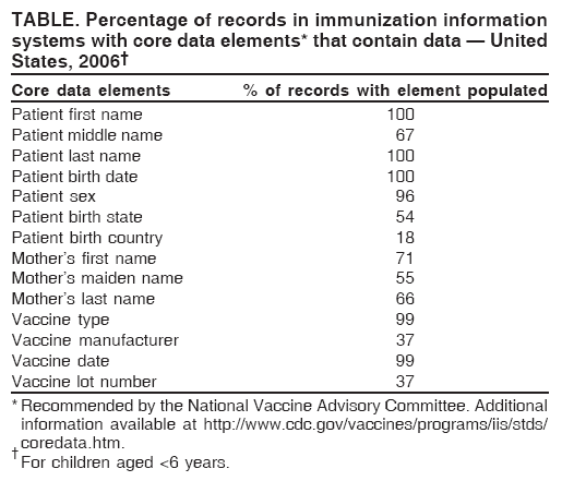 TABLE. Percentage of records in immunization information
systems with core data elements* that contain data — United
States, 2006†