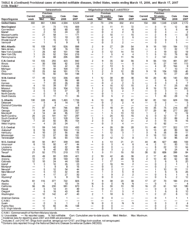 TABLE II. (Continued) Provisional cases of selected notifiable diseases, United States, weeks ending March 15, 2008, and March 17, 2007
(11th Week)*